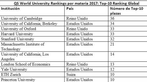 Las escuelas de negocio españolas brillan en el último ránking internacional por materias de QS