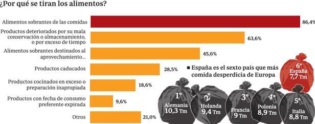 Pedir las sobras del restaurante, un hábito que no arraiga en España