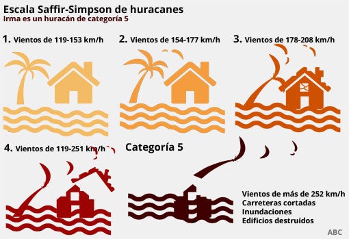 Guía visual del camino de destrucción del huracán Irma