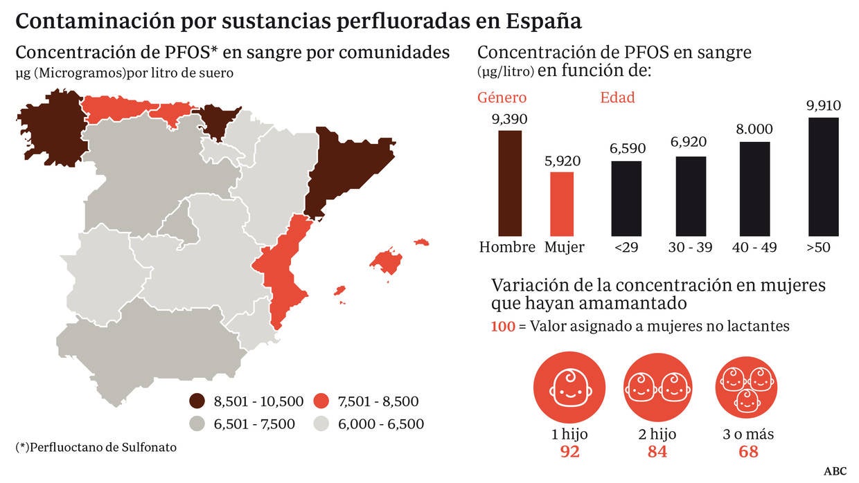 Catalanes y gallegos, los más expuestos a sustancias perfluoradas