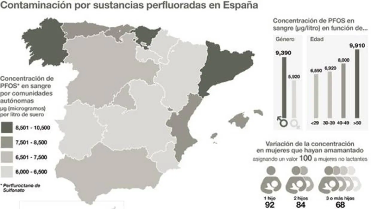 Catalanes y gallegos, los más expuestos a sustancias perfluoradas