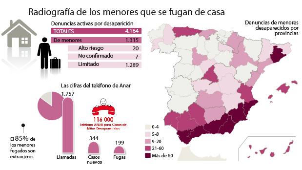 El riesgo detrás de la fuga de un menor: abusos, mendicidad o dormir en la calle