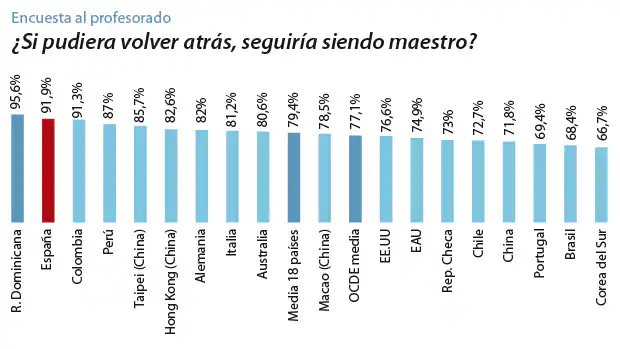 ¿Por qué los profesores españoles son los más felices del mundo?