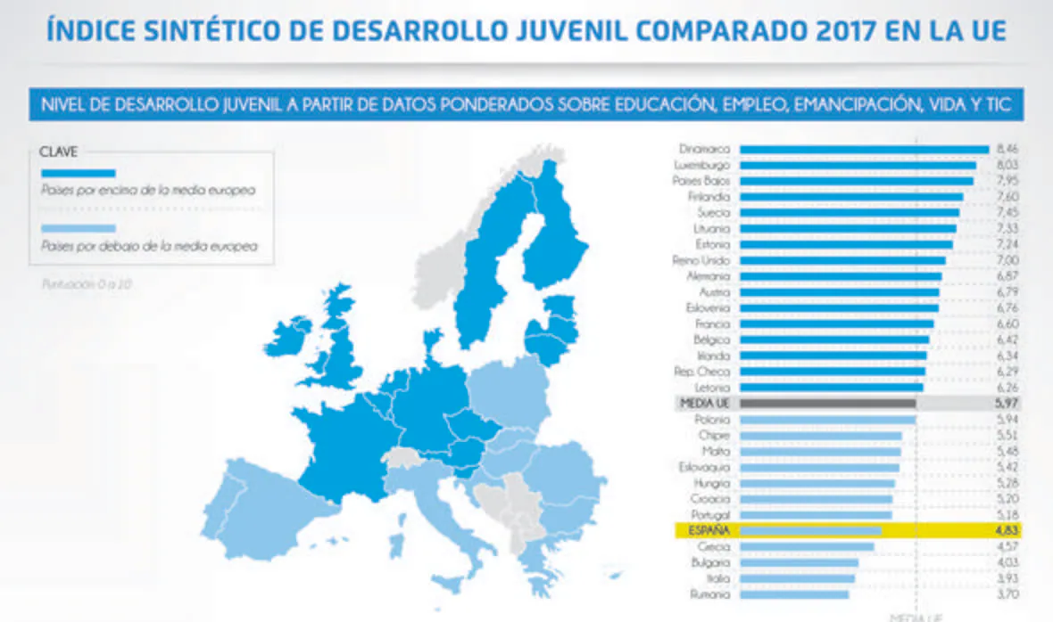 El empleo y la emancipación lastran el desarrollo juvenil en España