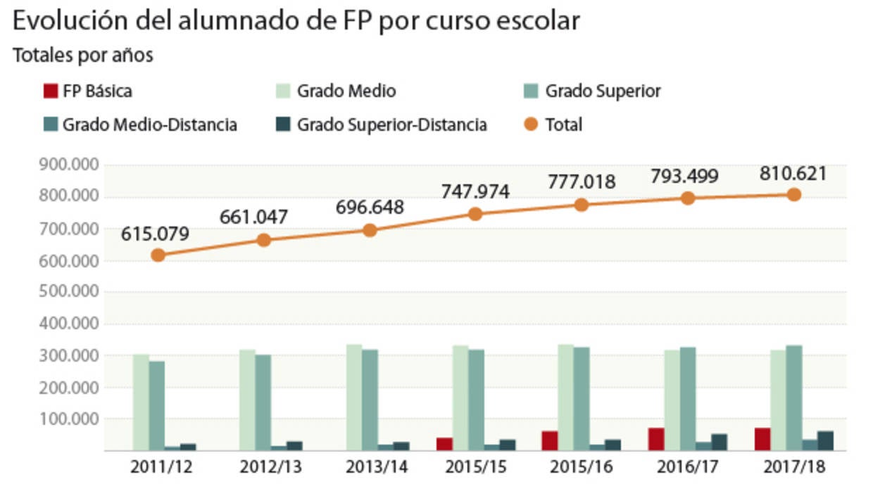 La FP alcanza por primera vez las 810.621 matrículas