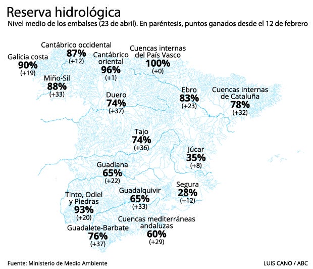 Los embalses se encuentran ya al 70% de su capacidad