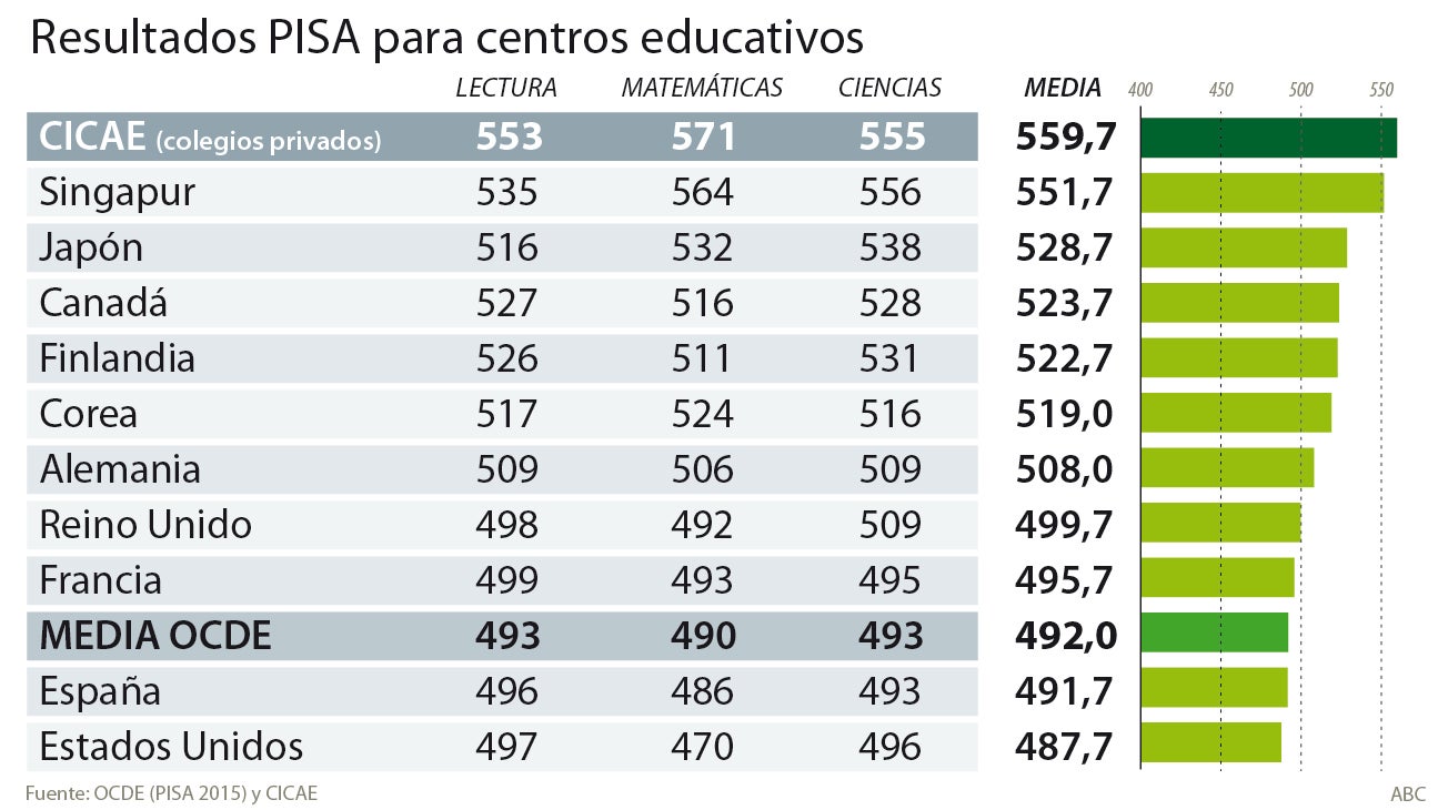 Veinte colegios privados españoles superan en PISA a los países líderes