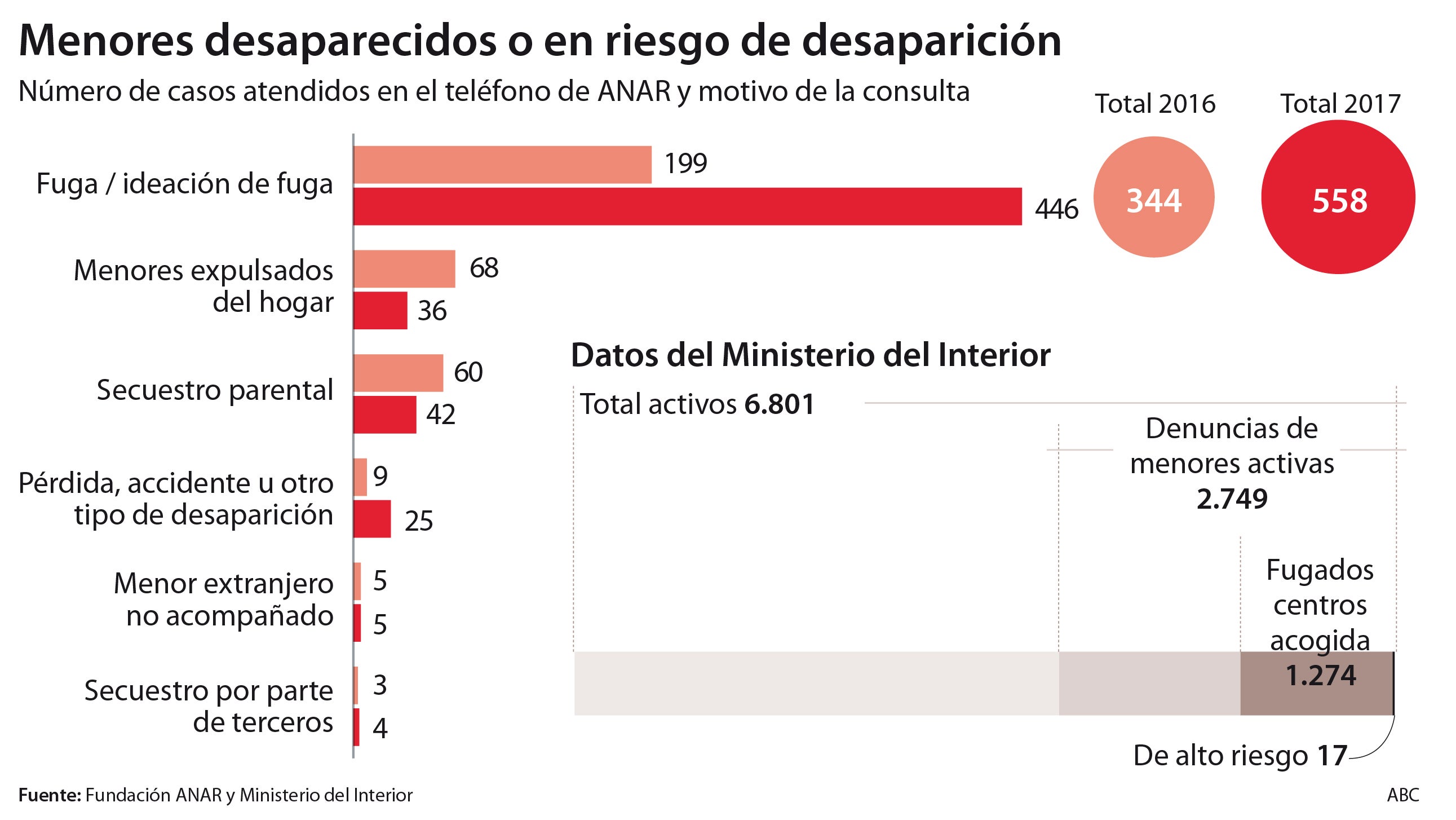 Las fugas de menores aumentan un 125% impulsadas por la violencia de su entorno