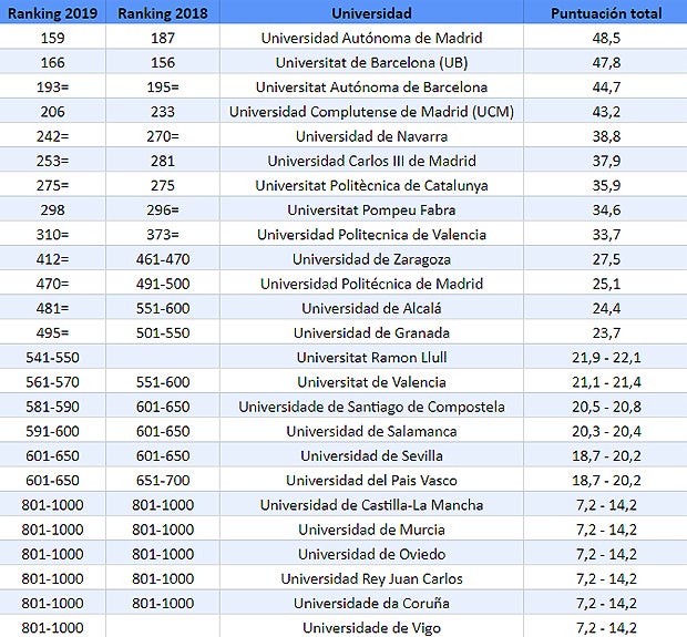 La Autónoma de Madrid le arrebata el liderazgo a las universidades catalanas en el ranking mundial «QS»