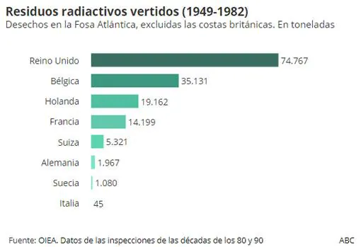 Toneladas de residuos radiactivos vertidos entre 1949-1982