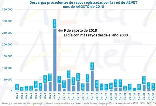 El día que cayeron 268.400 rayos en España