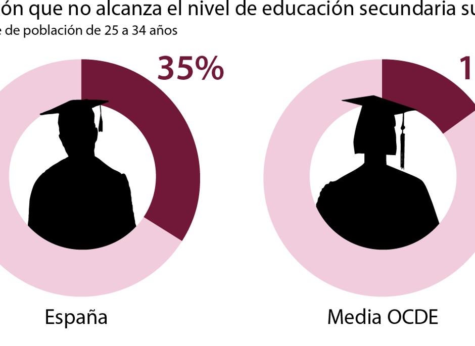 El bajo nivel educativo se hereda de padres a hijos en más de la mitad de los casos