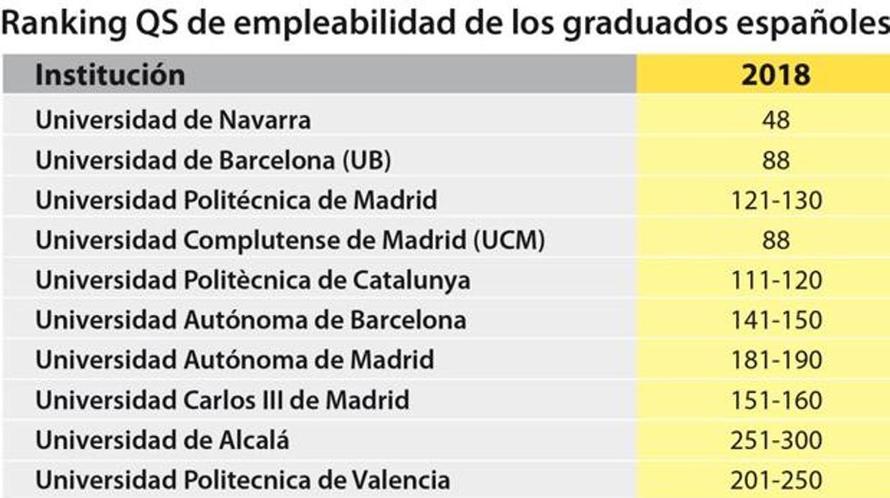Estas son las mejores universidades de España para conseguir trabajo