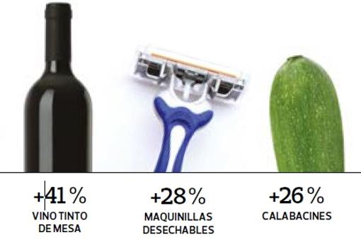 Productos con mayor subida de precio en el último año