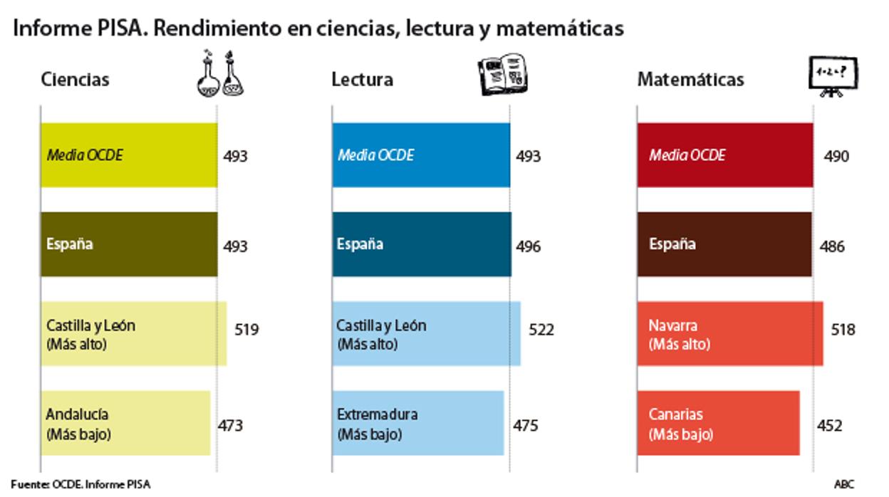 La brecha educativa entre Andalucía y Castilla y León