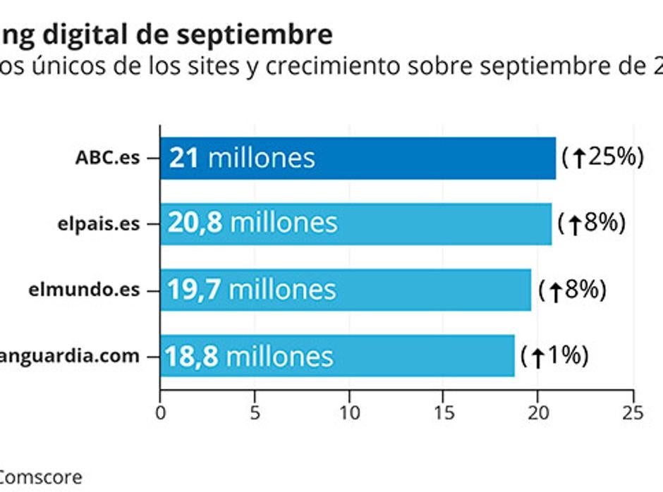 ABC.es Sites, número 1 en el ranking digital en España con más de 20 millones de usuarios únicos