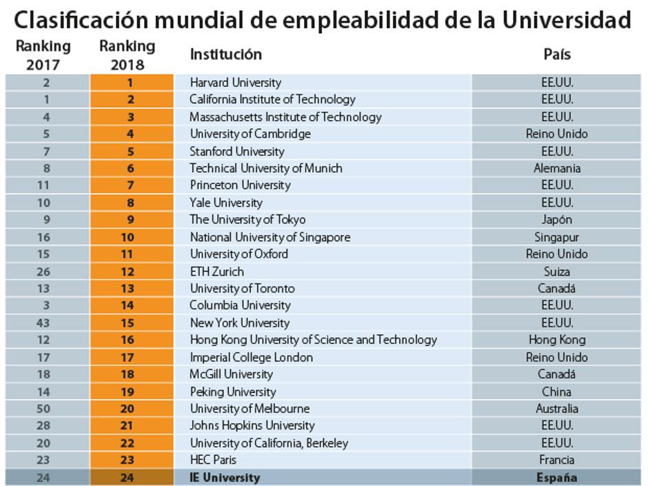 Solo tres centros españoles consiguen entrar en el ranking mundial de empleabilidad universitaria