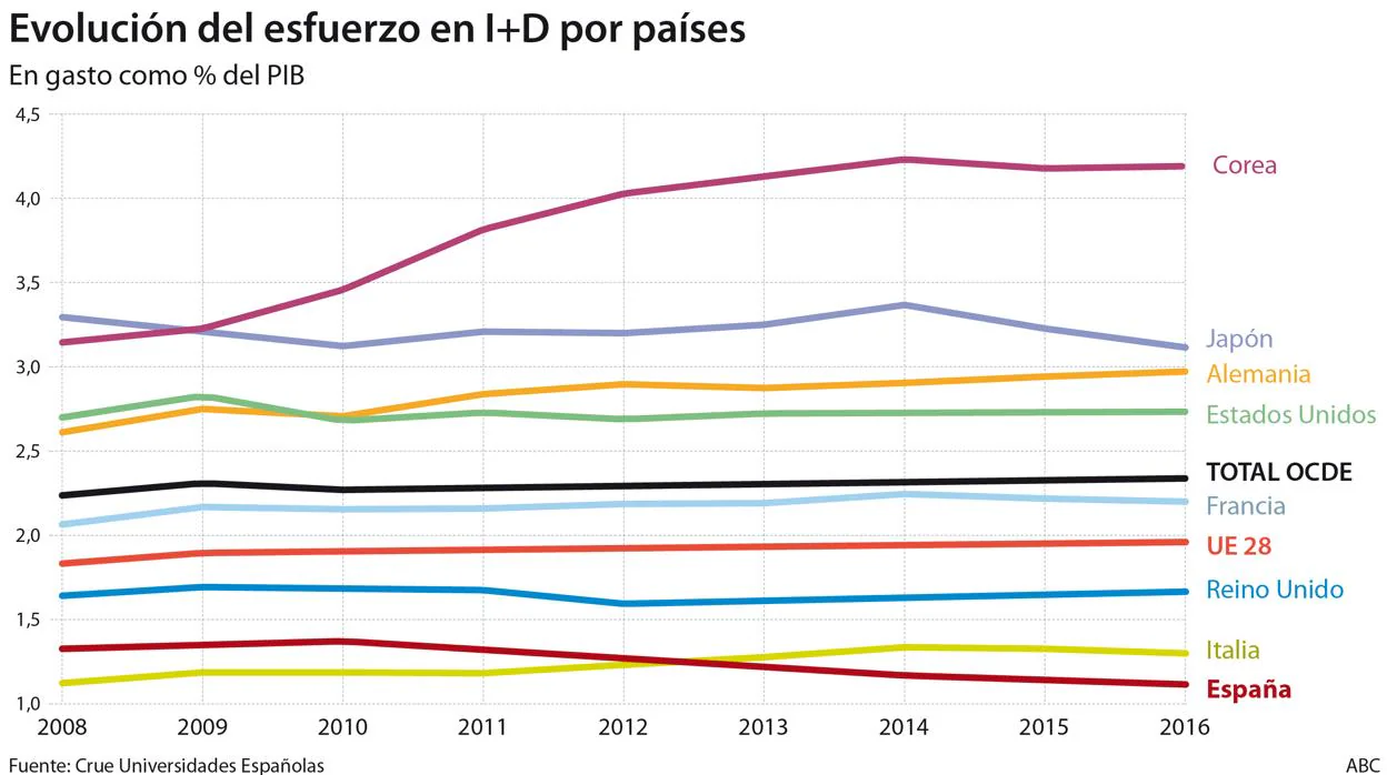 Los rectores advierten de que en España sobran más de la mitad de los profesores que se forman