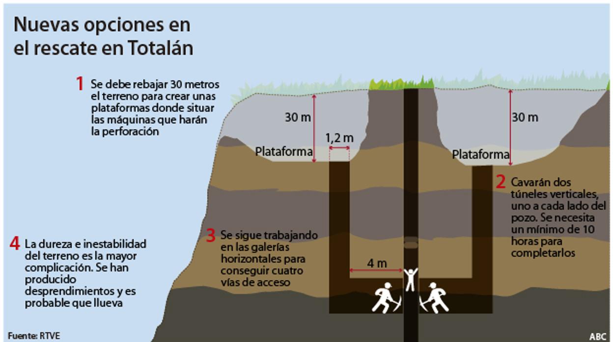 Así es el nuevo plan para rescatar del pozo a Julen