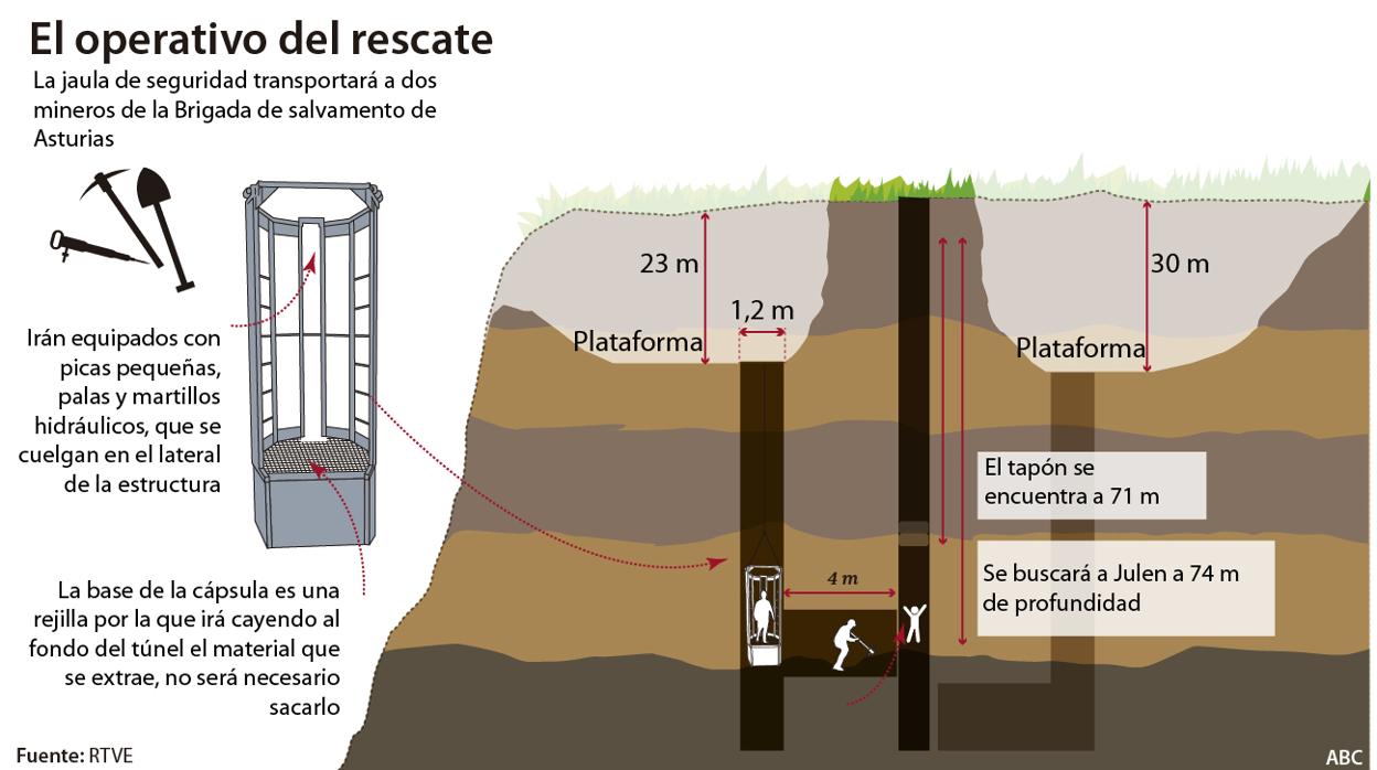 Así ha sido el rescate de Julen, el gráfico que lo explica todo