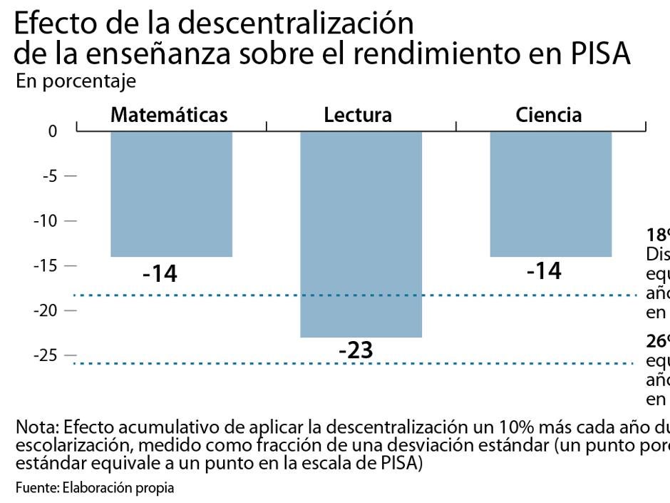 La cesión de competencias educativas reduce el rendimiento de los alumnos