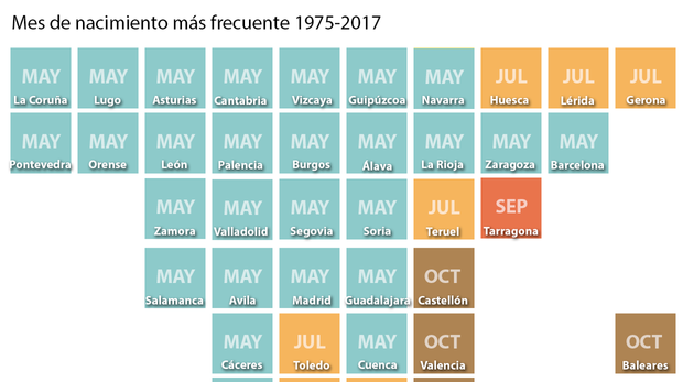 En el norte y el centro se nace más en primavera, en el sur en verano y en el este en otoño