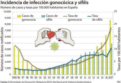 Vuelven la gonorrea y la sífilis a España