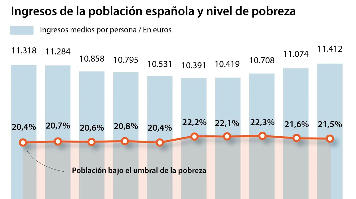 Uno de cada cinco españoles vive con menos de 739 euros al mes