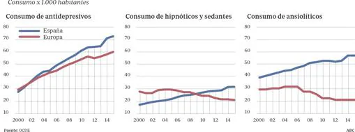 Tasa de consumo de fármacos para la salud mental en España y Europa