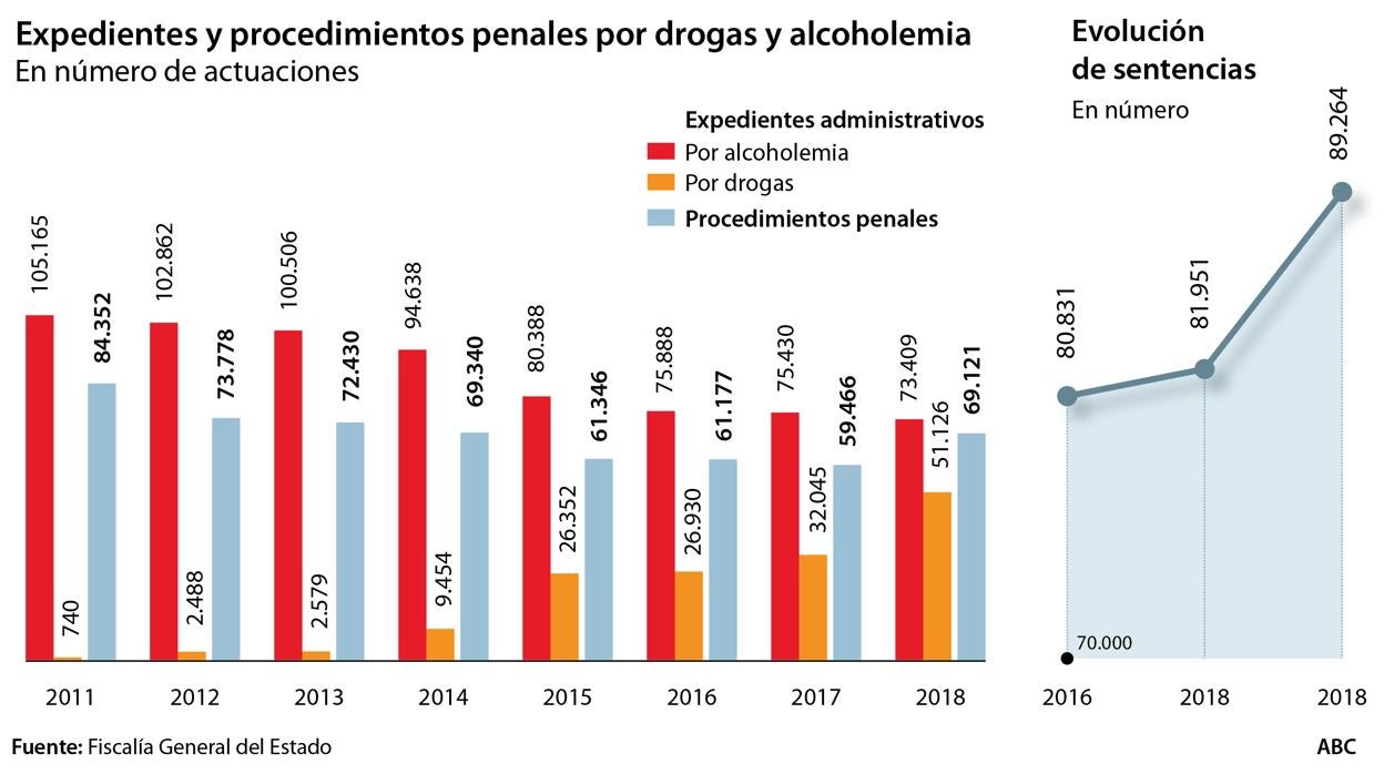 El consumo de sustancias causa el 63% de los delitos contra el tráfico