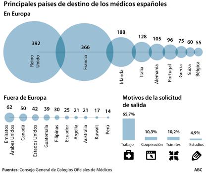 Principales países de destino de los médicos españoles