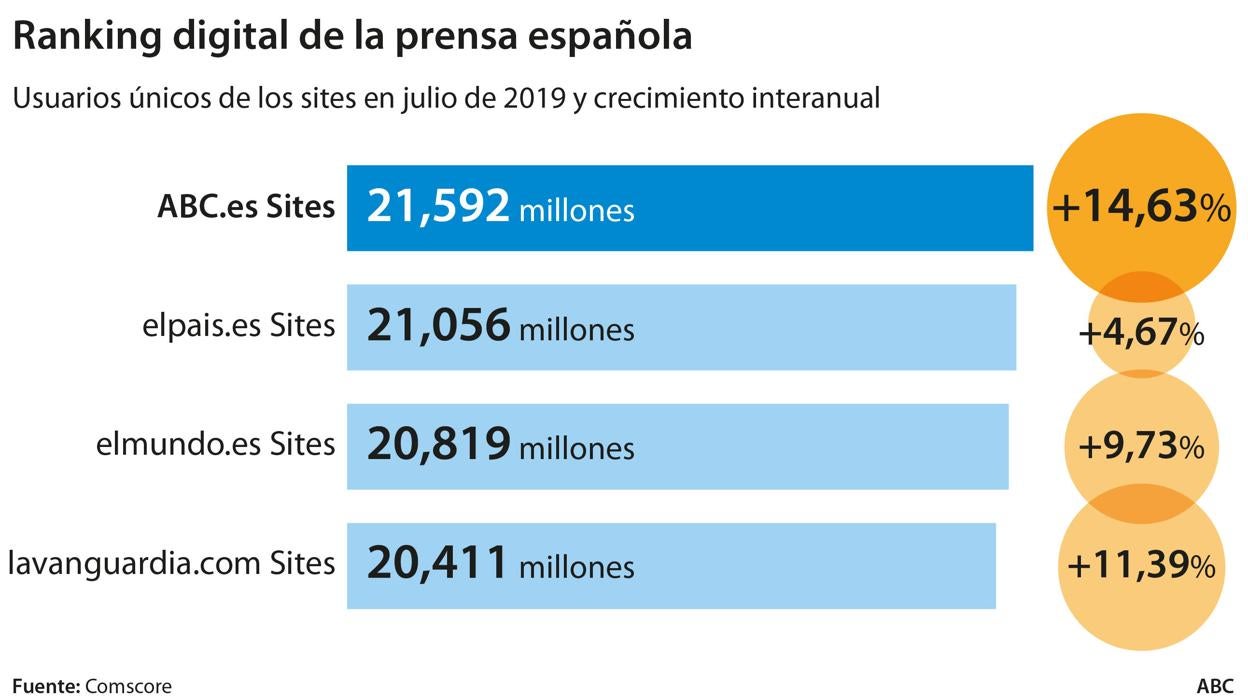 ABC.es Sites, líder absoluto de audiencia web en España