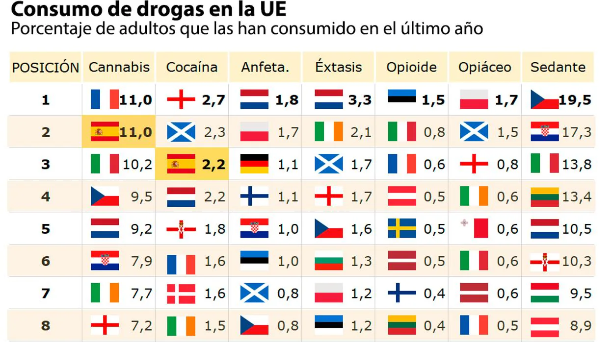 Consumo de droga en la Unión Europea