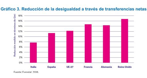 Expertos piden una renta básica para frenar el aumento de la pobreza y la desigualdad en España