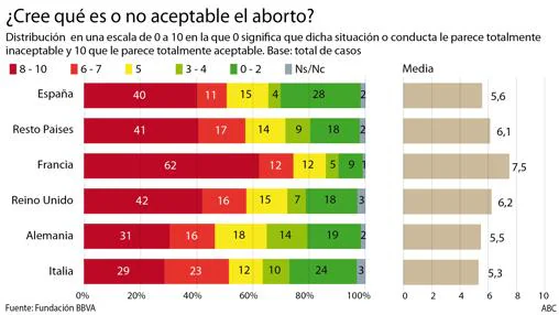 Los españoles aceptan mejor la eutanasia que el aborto