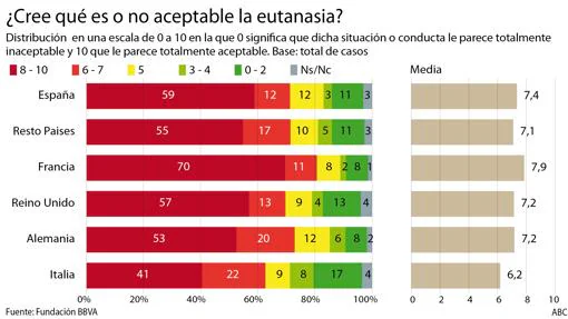 Los españoles aceptan mejor la eutanasia que el aborto