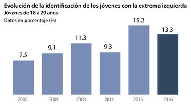 Los jóvenes que se identifican con la extrema izquierda se duplican en dos décadas