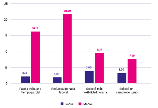 Medidas tomadas al reincorporarse al trabajo tras una baja por maternidad o paternidad