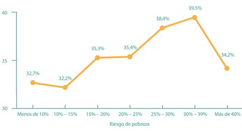 Asociación entre pobreza relativa y exceso de peso infantil