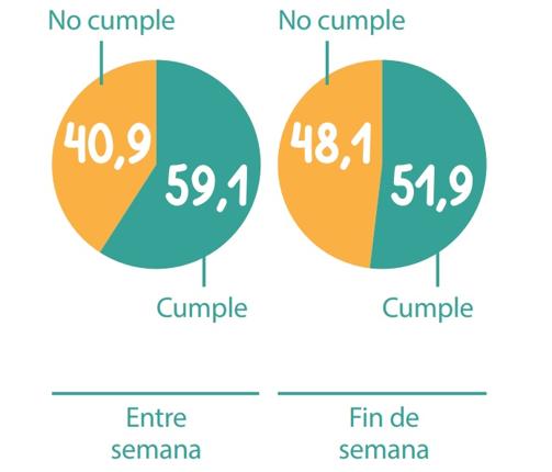 Prevalencia de incumplimiento/cumplimiento de las recomendaciones de la National Sleep Foundation en cuanto a las horas diarias de sueño entre semana y el fin de semana