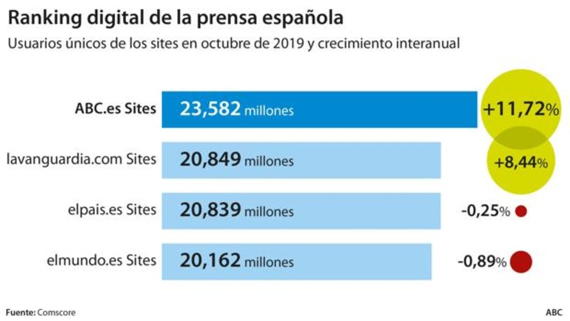 ABC.es Sites amplía su liderazgo en la audiencia web en España