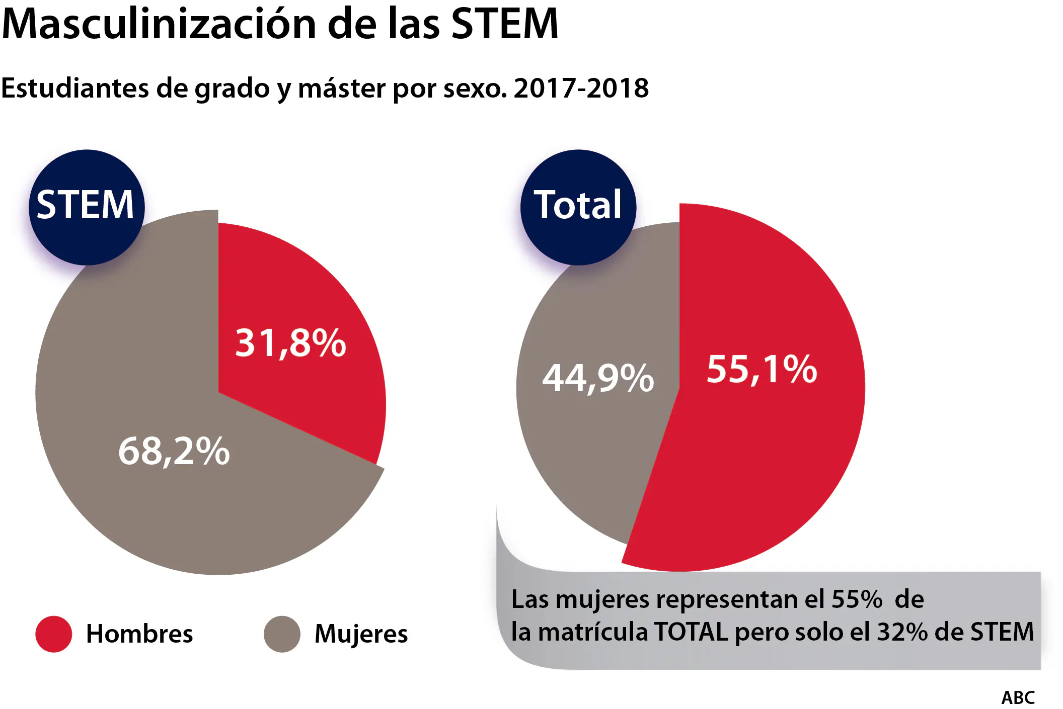 En España nadie quiere estudiar ingenierías y el país se dirige a la «dependencia tecnológica»