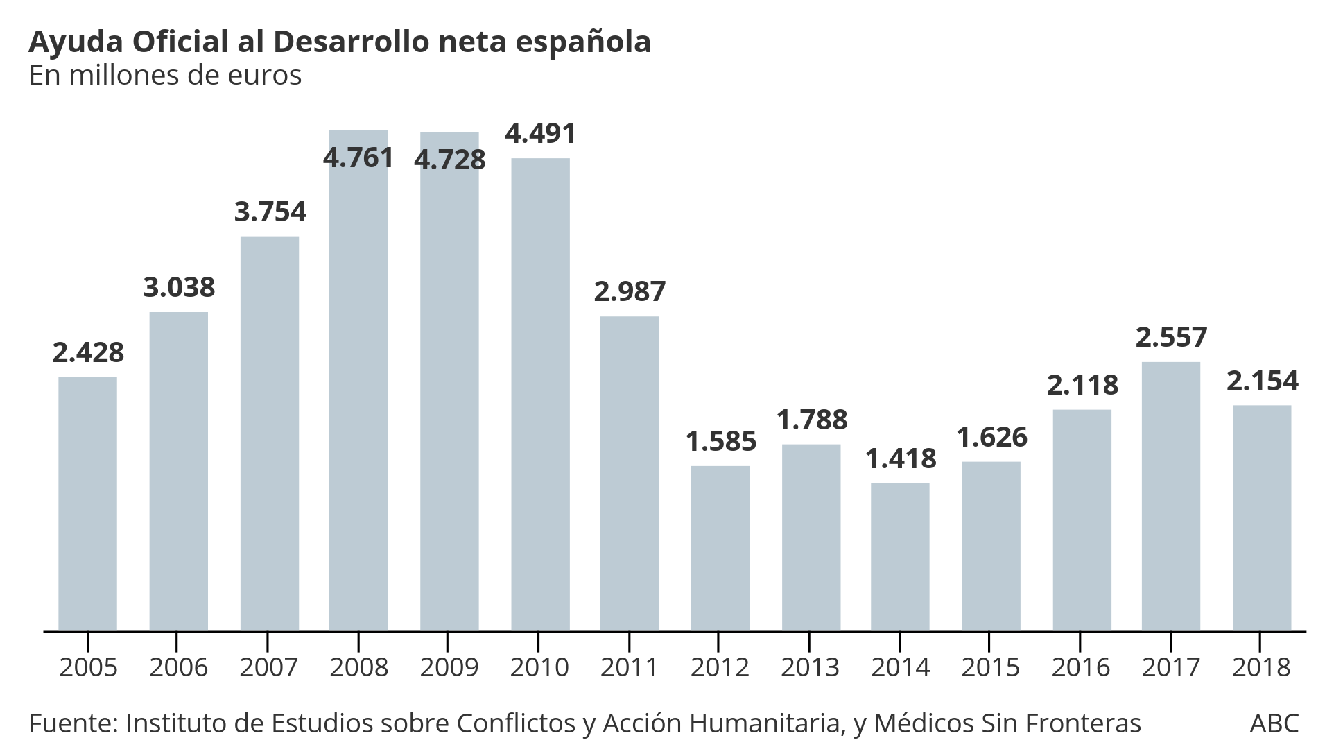 La ayuda humanitaria cae con el PSOE