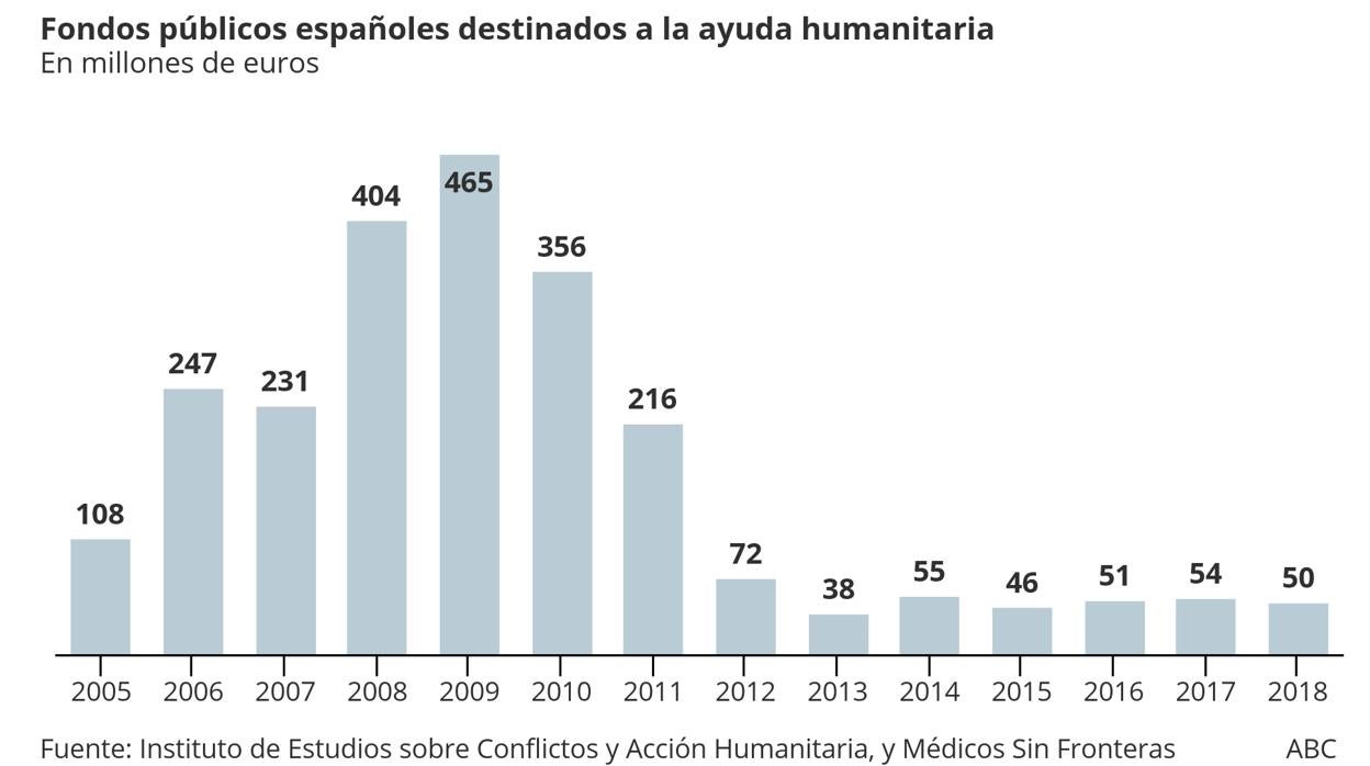 La ayuda humanitaria cae con el PSOE