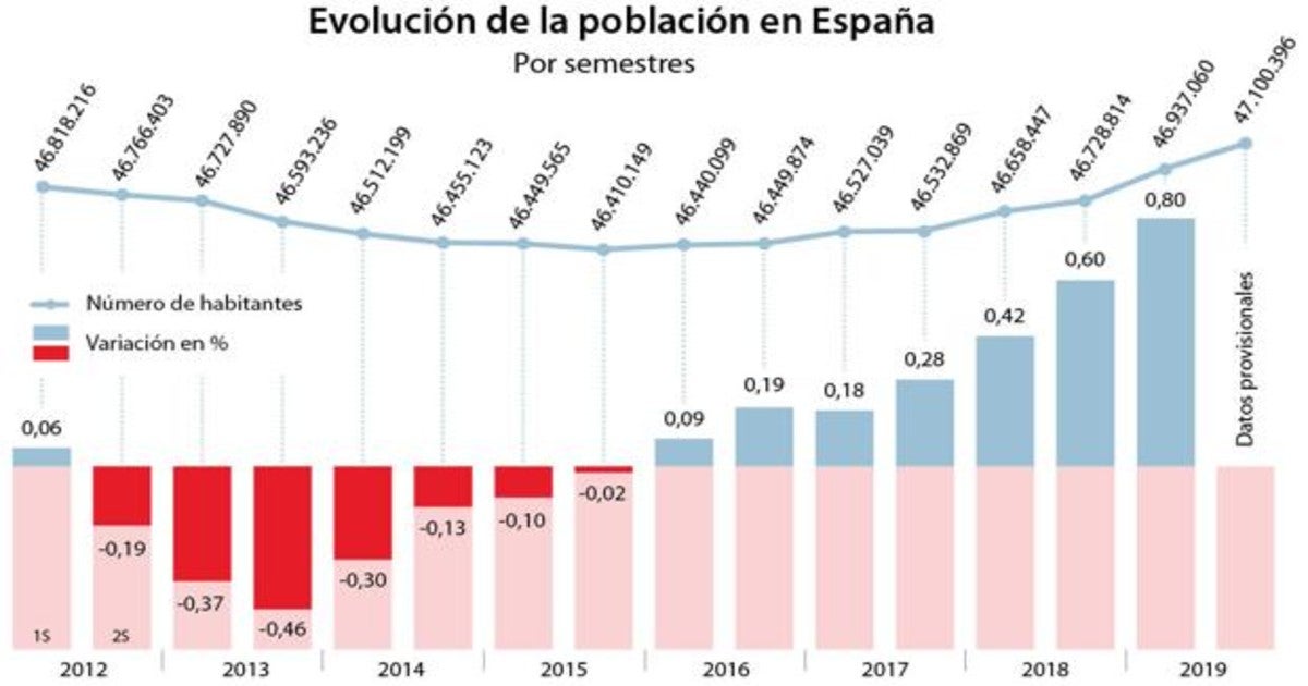 Los demógrafos defienden la inmigración como «la única solución» para que España no pierda población