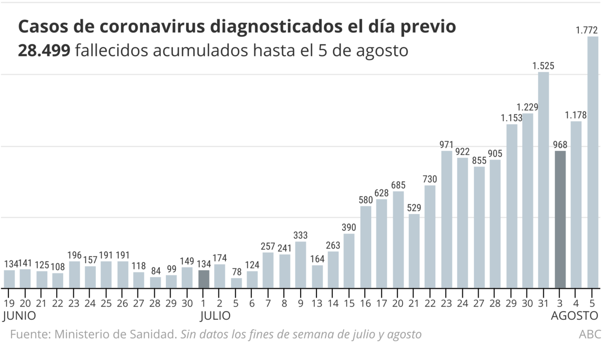 Sanidad notifica 1.772 nuevos positivos, la cifra más alta desde que el Gobierno aprobó el plan de desescalada