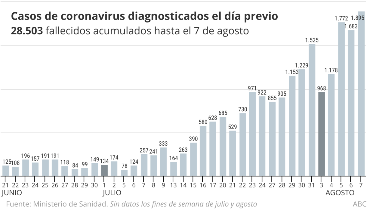 Sanidad notifica 3 fallecidos y 1.895 nuevos contagios en las últimas 24 horas, 200 más que ayer