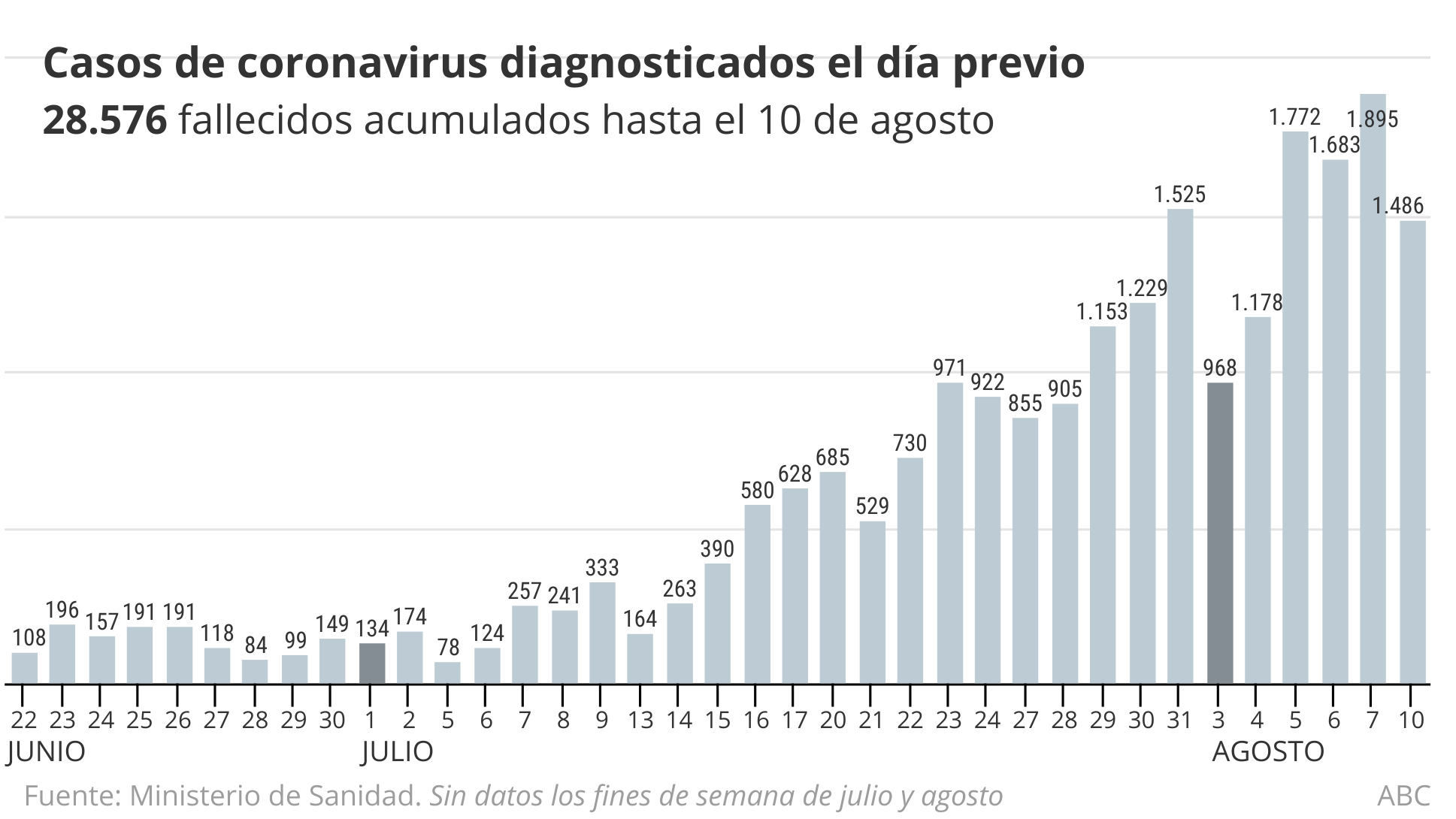 Coronavirus España directo: Sanidad notifica 8.618 contagios más desde el viernes; 1486 casos en las últimas 24 horas