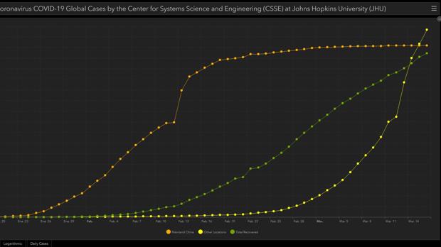 Por primera vez se producen más contagios fuera de China que en el país donde comenzó la pandemia