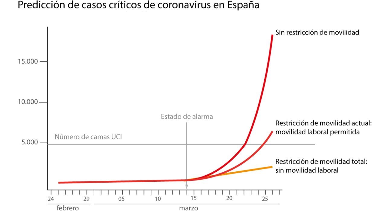 Predicción de casos críticos de coronavirus en España